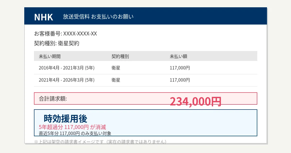 NHK受信料の請求書イメージと時効援用後の減額イメージ