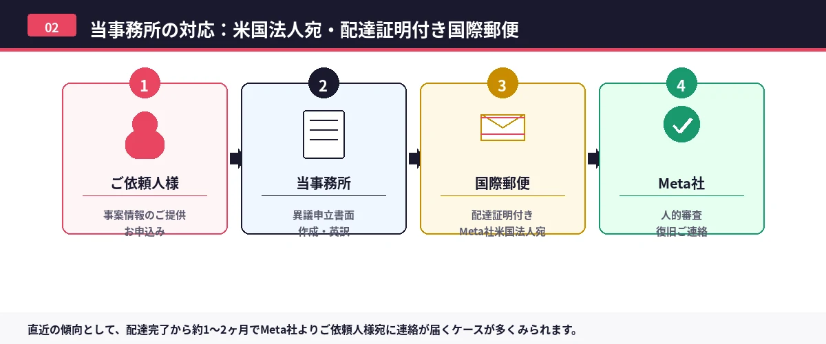 米国法人宛・配達証明付き書留郵便（国際郵便）の対応フロー