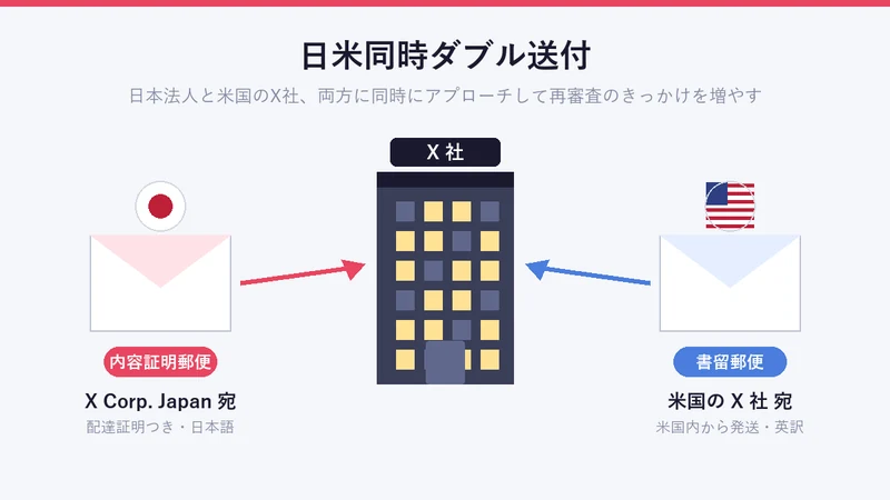 日本のX Corp. Japan宛と米国のX社宛に日米同時ダブル送付するイメージ