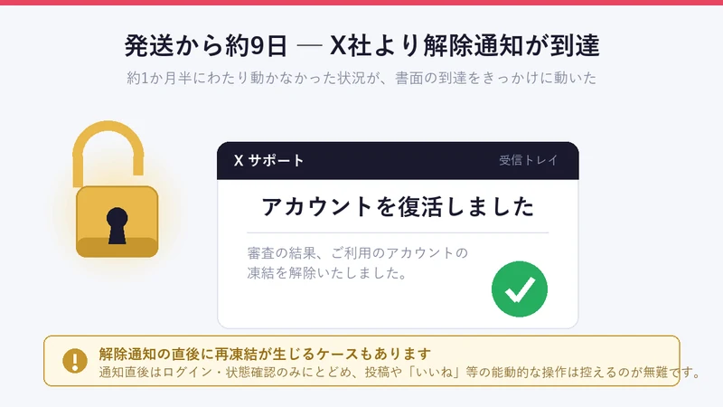 X社より「アカウントを復活しました」との凍結解除通知メールが届いたイメージ