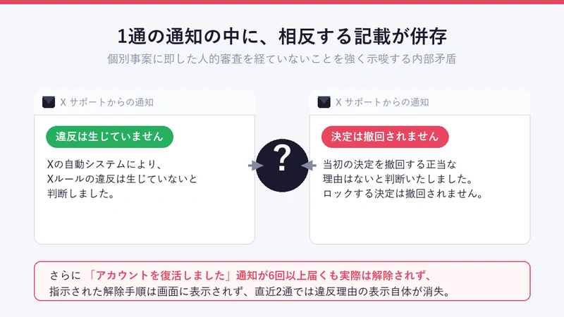 X社の通知内で「違反は生じていない」と「決定を撤回しない」が併記される内部矛盾のイメージ