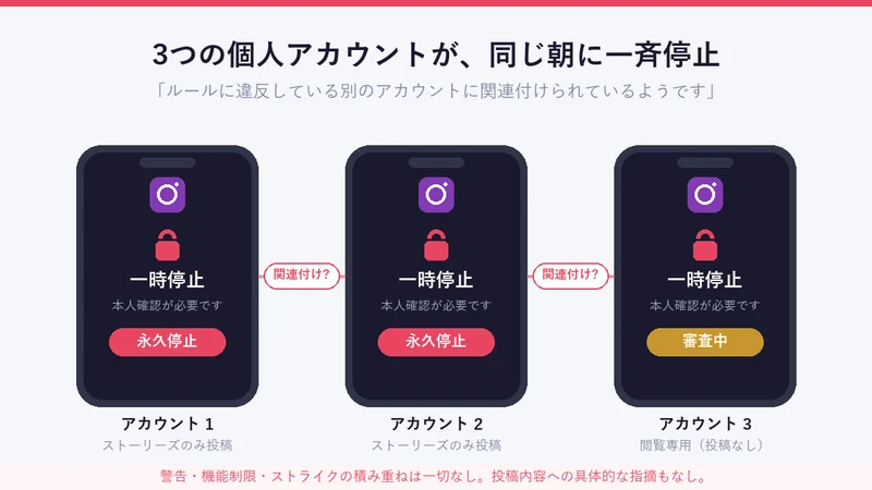 Instagramの3つの個人アカウントが「別のアカウントに関連付け」を理由に同時刻に一斉停止されたイメージ図