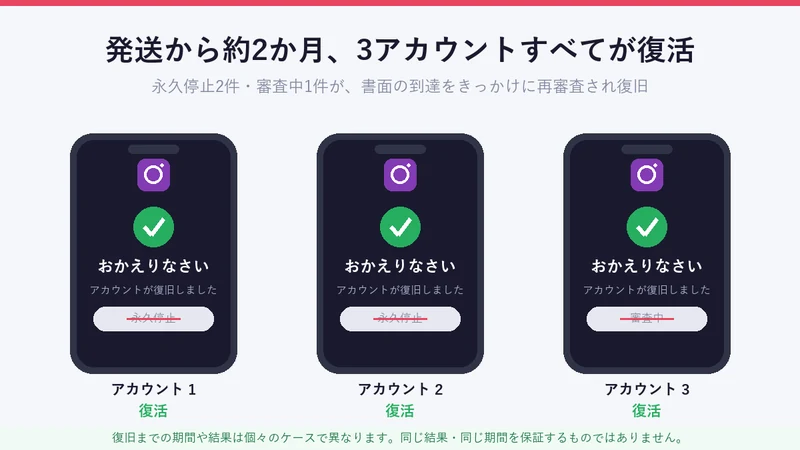 永久停止2件・審査中1件のInstagramアカウントが発送から約2か月で3つすべて復活したイメージ図