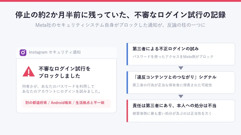 他県からの不審なログイン試行をブロックした通知が、後の停止措置に関わる証拠となったイメージ図