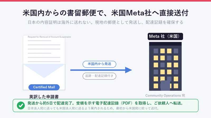 米国内から書留郵便で米国Meta社へ異議申立書を送付し、約5日で配達完了の記録が残ったイメージ図