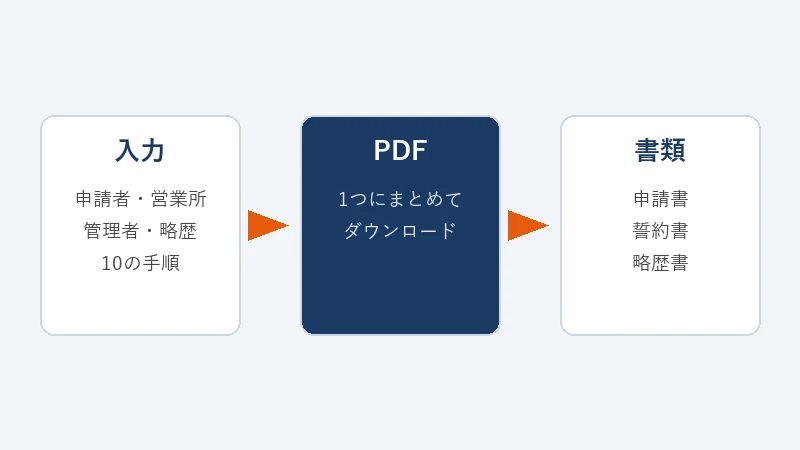 古物商許可申請書の自動作成サービスで、入力から申請書・誓約書・略歴書のPDFができるまでの流れを表した図
